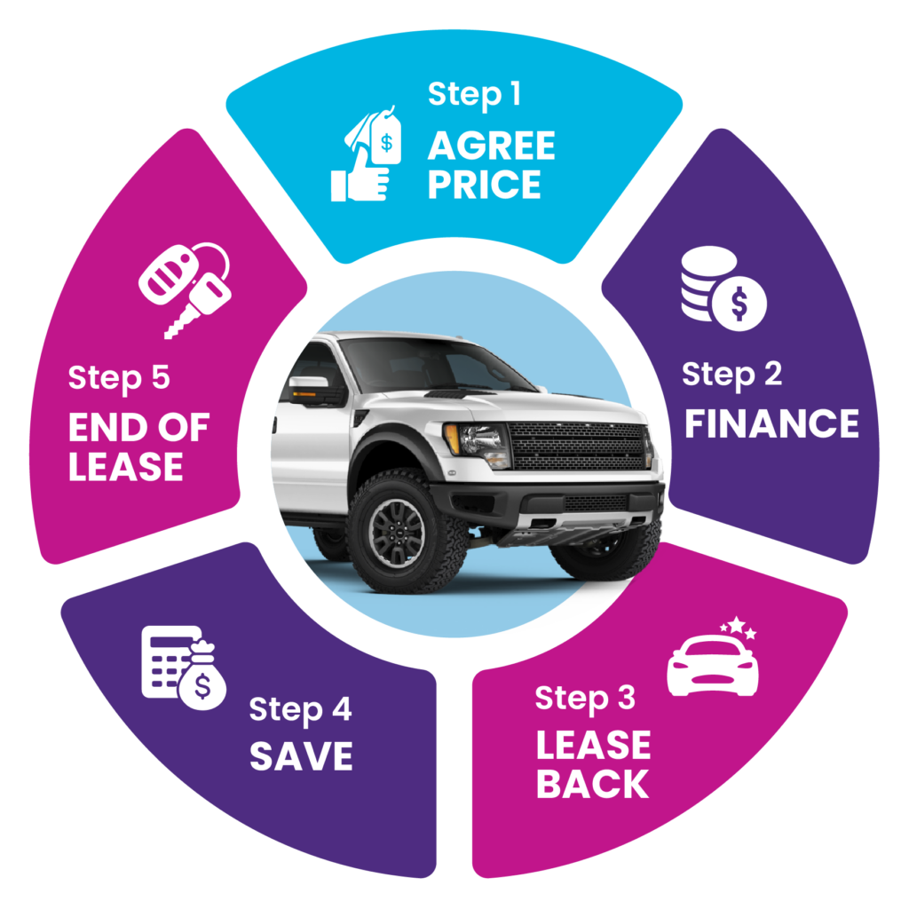 A diagram illustrating the novated lease process for buying a car.